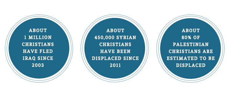 Persecuted church statistics